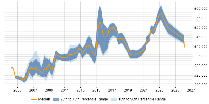 Salary distribution trend for Technical Analyst job vacancies in Glasgow