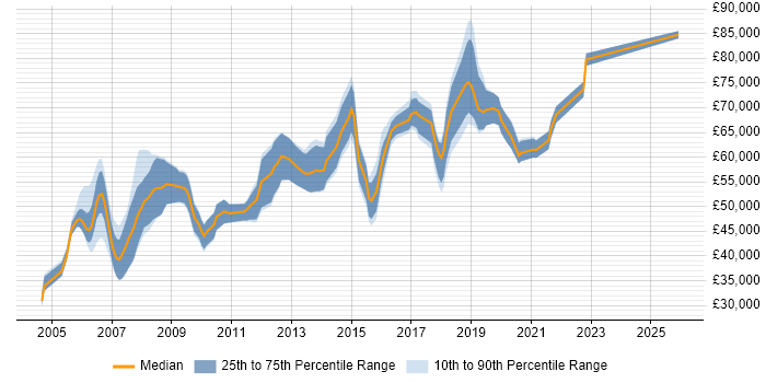 Salary distribution trend for Technical Architect job vacancies in Glasgow
