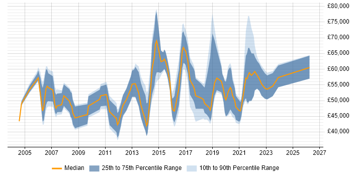 Salary distribution trend for jobs in Glasgow citing Technical Architecture
