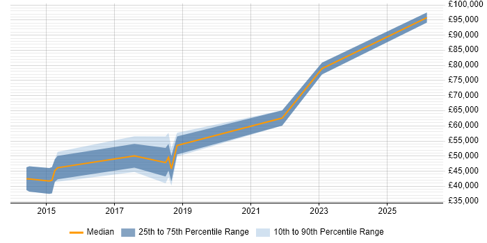 Salary distribution trend for jobs in Glasgow citing Technical Debt