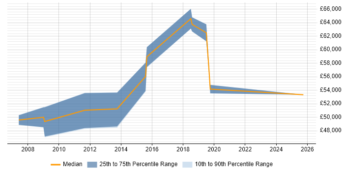 Salary distribution trend for Technical Development Manager job vacancies in Glasgow