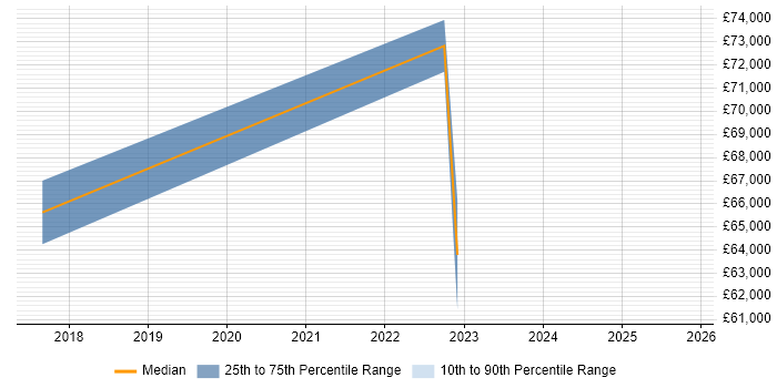 Salary distribution trend for jobs in Glasgow citing Technical Discovery