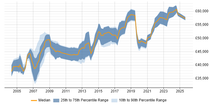Salary distribution trend for Technical Manager job vacancies in Glasgow Salary distribution trend for Technical Manager job vacancies in Glasgow