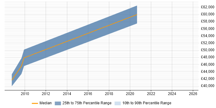 Salary distribution trend for Technical Project Leader job vacancies in Glasgow