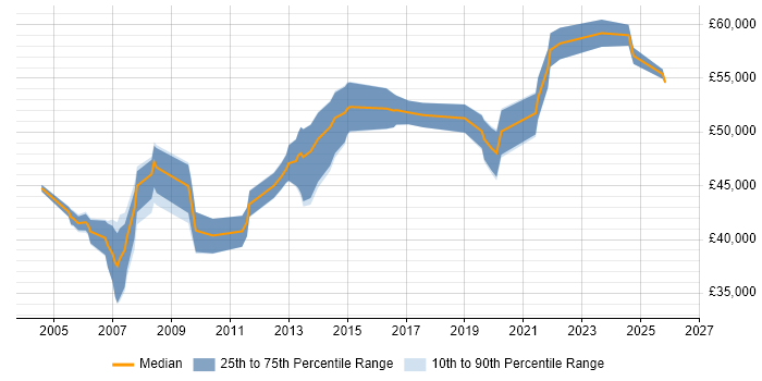 Salary distribution trend for Technical Project Manager job vacancies in Glasgow
