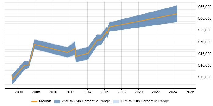 Salary distribution trend for Technical Services Manager job vacancies in Glasgow