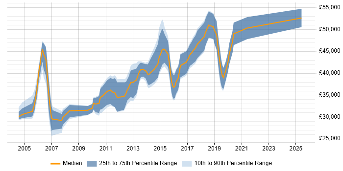 Salary distribution trend for Technical Specialist job vacancies in Glasgow
