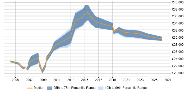 Salary distribution trend for Technical Support Analyst job vacancies in Glasgow