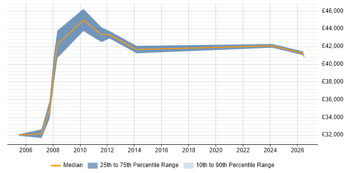 Salary distribution trend for Technical Support Manager job vacancies in Glasgow