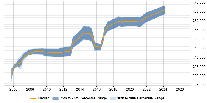 Salary distribution trend for Technical Team Leader job vacancies in Glasgow