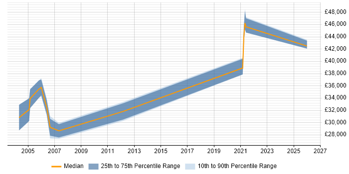 Salary distribution trend for Technical Trainer job vacancies in Glasgow