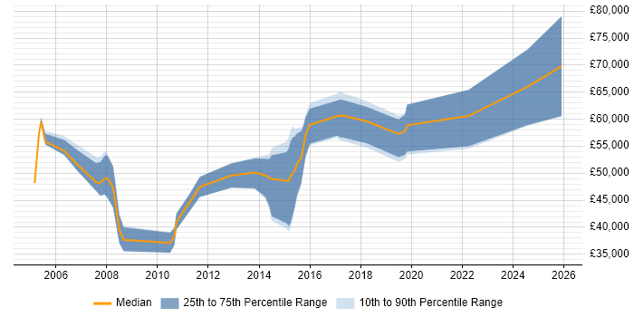 Salary distribution trend for Technology Consultant job vacancies in Glasgow