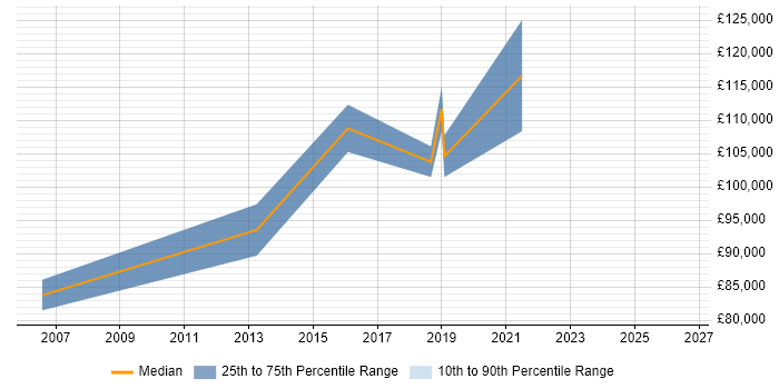 Salary distribution trend for Technology Director job vacancies in Glasgow