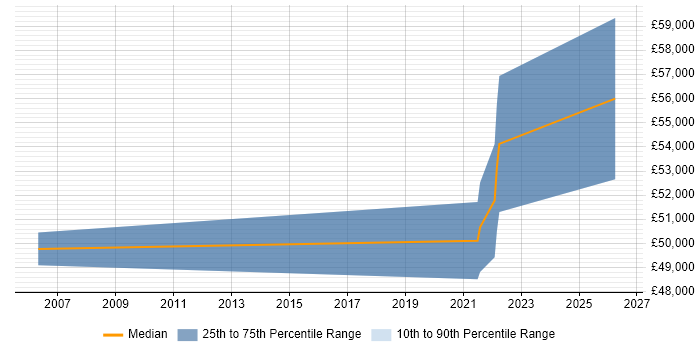 Salary distribution trend for jobs in Glasgow citing Technology Enablement