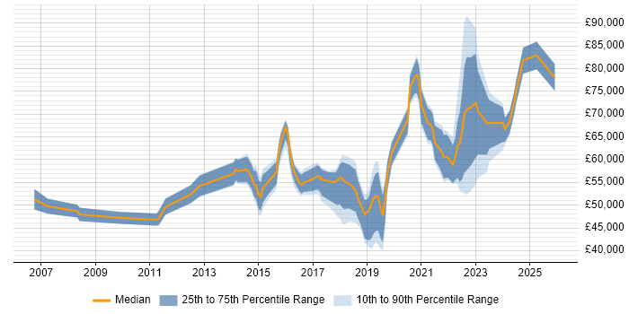 Salary distribution trend for jobs in Glasgow citing Technology Roadmap