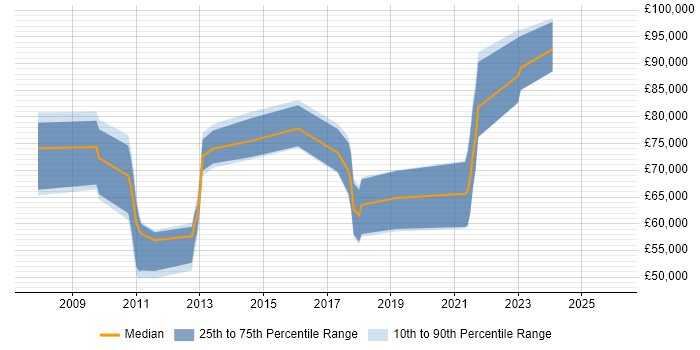 Salary distribution trend for jobs in Glasgow citing Technology Transformation