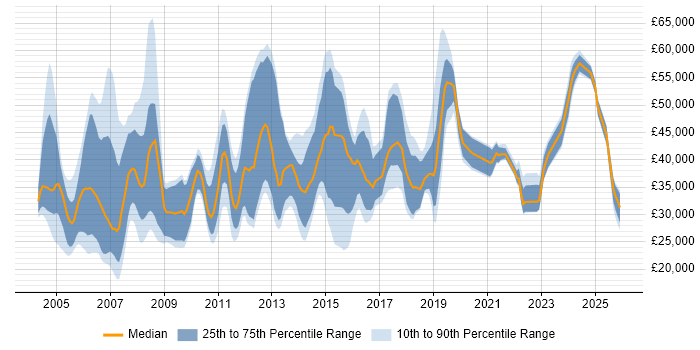 Salary distribution trend for jobs in Glasgow citing Telecoms