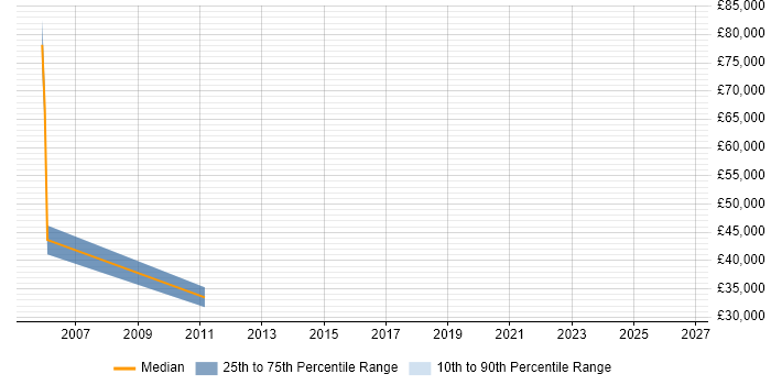 Salary distribution trend for Telesales Manager job vacancies in Glasgow
