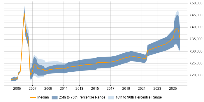 Salary distribution trend for jobs in Glasgow citing Telesales
