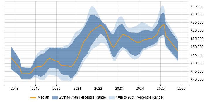 Salary distribution trend for jobs in Glasgow citing Terraform
