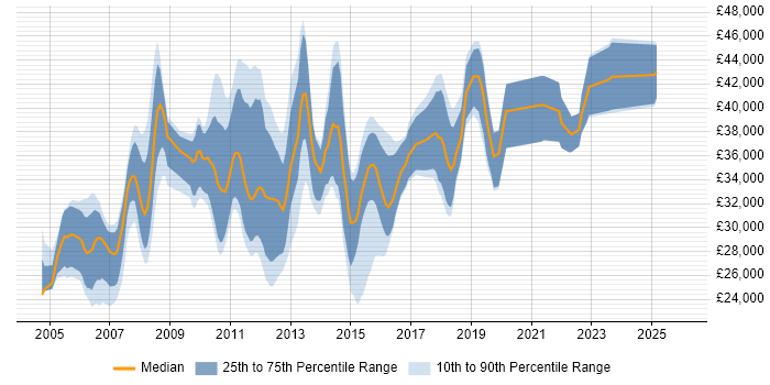 Salary distribution trend for Test Analyst job vacancies in Glasgow