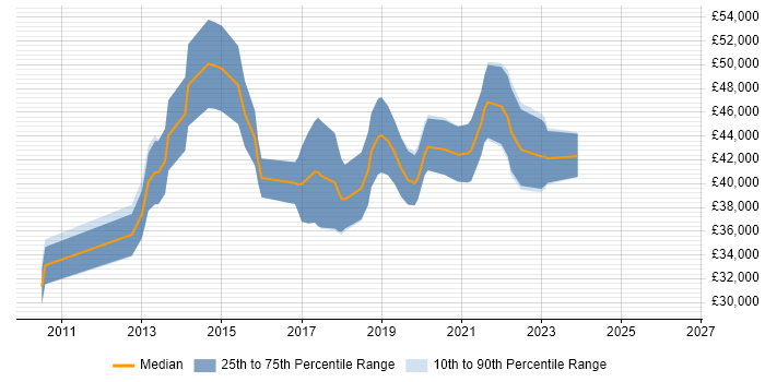 Salary distribution trend for Test Automation Engineer job vacancies in Glasgow