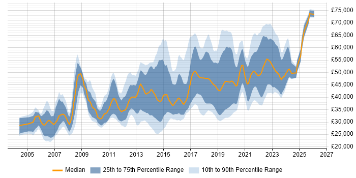 Salary distribution trend for jobs in Glasgow citing Test Automation