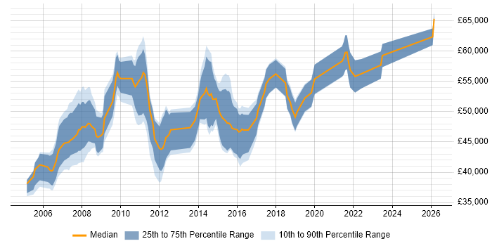 Salary distribution trend for Test Manager job vacancies in Glasgow