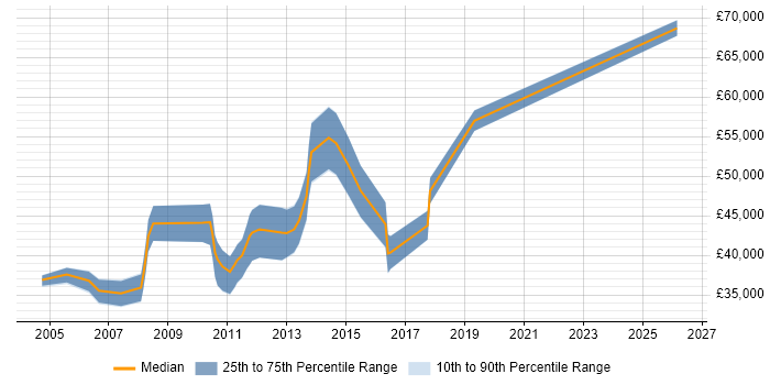 Salary distribution trend for Test Team Leader job vacancies in Glasgow