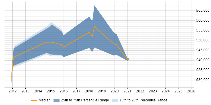 Salary distribution trend for jobs in Glasgow citing TestNG
