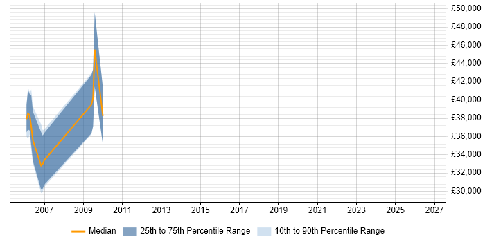 Salary distribution trend for jobs in Glasgow citing Thales