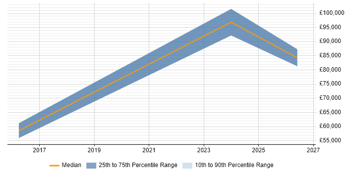Salary distribution trend for jobs in Glasgow citing Threat and Vulnerability Management