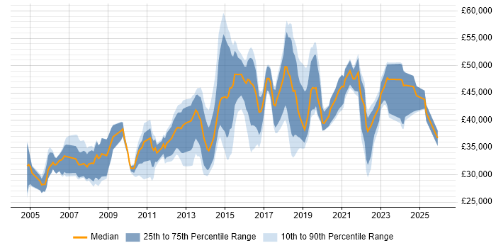 Salary distribution trend for jobs in Glasgow citing Time Management