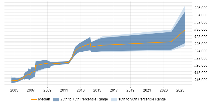 Salary distribution trend for Trainee Analyst job vacancies in Glasgow