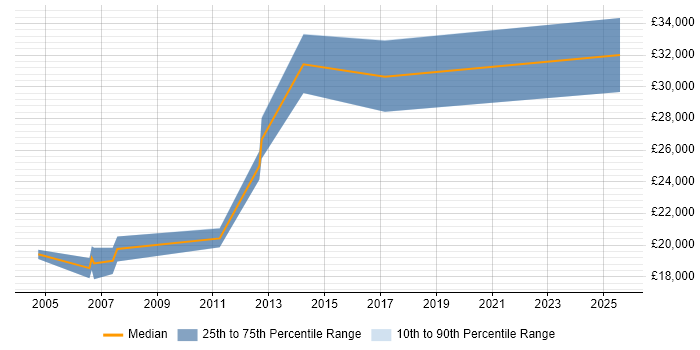 Salary distribution trend for Trainee Developer job vacancies in Glasgow