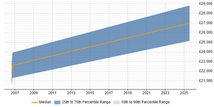 Salary distribution trend for Trainee Software Developer job vacancies in Glasgow