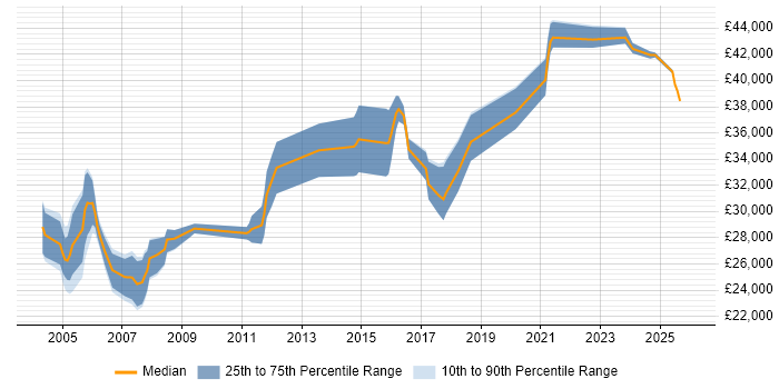 Salary distribution trend for Trainer job vacancies in Glasgow