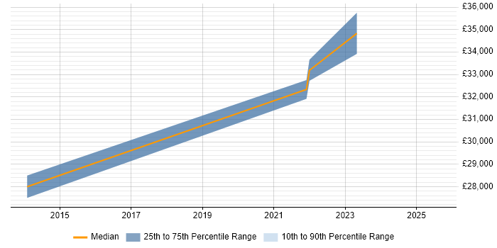Salary distribution trend for Transition Analyst job vacancies in Glasgow