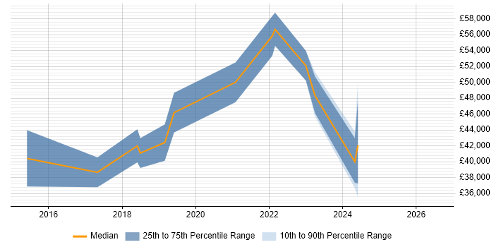 Salary distribution trend for jobs in Glasgow citing Trello