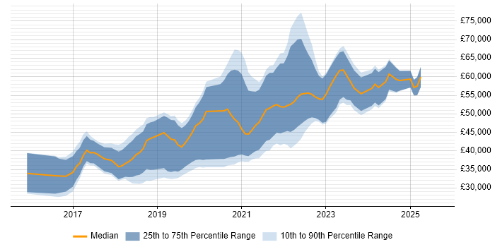 Salary distribution trend for jobs in Glasgow citing TypeScript