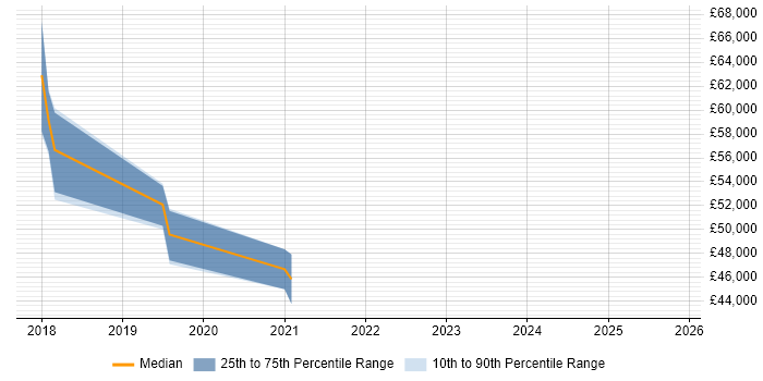 Salary distribution trend for UI Engineer job vacancies in Glasgow