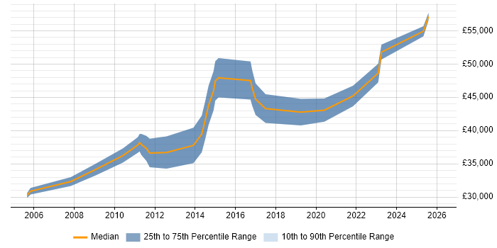 Salary distribution trend for jobs in Glasgow citing Unit4 Business World