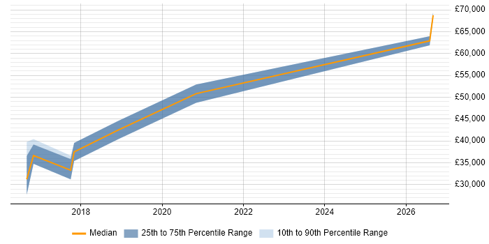 Salary distribution trend for jobs in Glasgow citing Unreal Engine