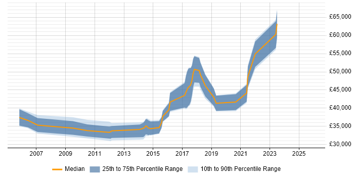 Salary distribution trend for jobs in Glasgow citing Usability Testing