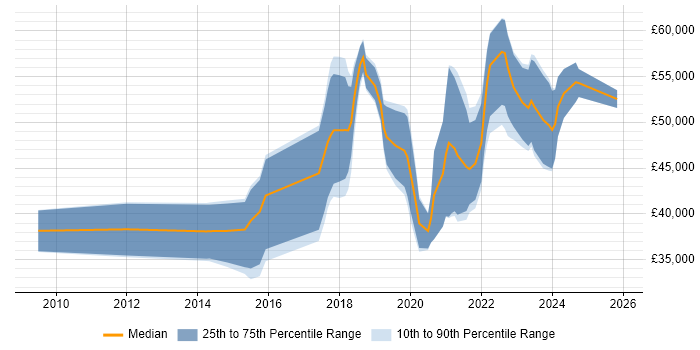 Salary distribution trend for jobs in Glasgow citing User Research
