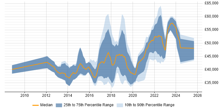Salary distribution trend for jobs in Glasgow citing User Stories