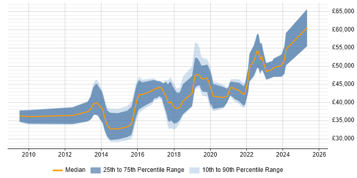 Salary distribution trend for UX Designer job vacancies in Glasgow