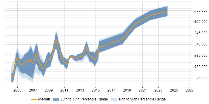 Salary distribution trend for jobs in Glasgow citing VB6