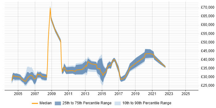 Salary distribution trend for jobs in Glasgow citing VBA