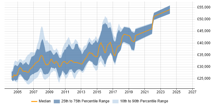 Salary distribution trend for jobs in Glasgow citing VB.NET